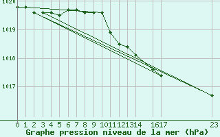 Courbe de la pression atmosphrique pour Krakenes