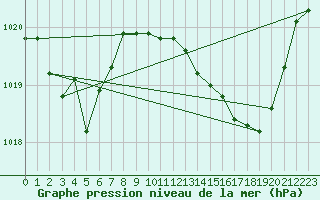 Courbe de la pression atmosphrique pour Le Luc - Cannet des Maures (83)