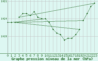 Courbe de la pression atmosphrique pour Jeloy Island