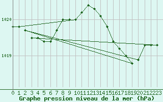 Courbe de la pression atmosphrique pour Alistro (2B)