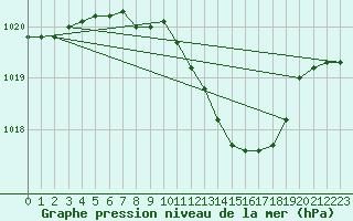 Courbe de la pression atmosphrique pour Muehldorf