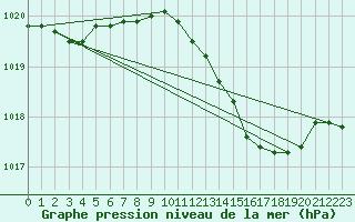 Courbe de la pression atmosphrique pour Hereford/Credenhill