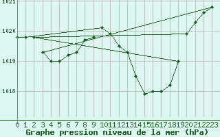 Courbe de la pression atmosphrique pour Nmes - Garons (30)