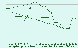 Courbe de la pression atmosphrique pour Cabris (13)