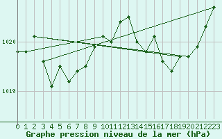 Courbe de la pression atmosphrique pour Lannion (22)