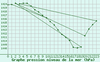 Courbe de la pression atmosphrique pour Muenchen, Flughafen