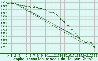 Courbe de la pression atmosphrique pour Charleroi (Be)