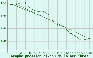 Courbe de la pression atmosphrique pour Multia Karhila