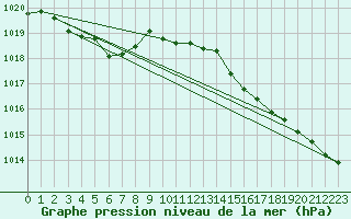 Courbe de la pression atmosphrique pour Nostang (56)