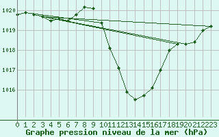 Courbe de la pression atmosphrique pour Sion (Sw)