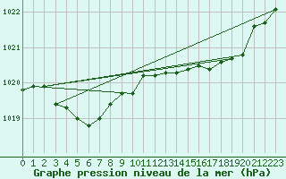 Courbe de la pression atmosphrique pour Le Havre - Octeville (76)
