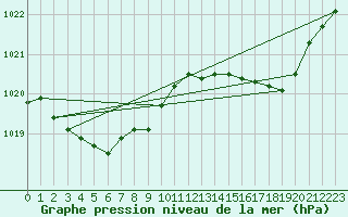 Courbe de la pression atmosphrique pour Cerisiers (89)