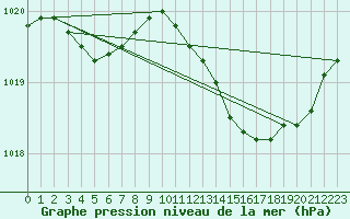 Courbe de la pression atmosphrique pour Nostang (56)