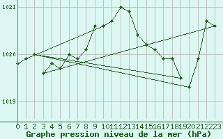 Courbe de la pression atmosphrique pour Cernay (86)