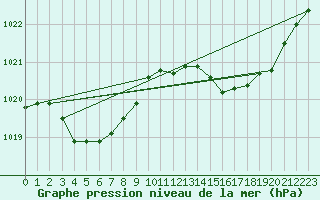 Courbe de la pression atmosphrique pour Hyres (83)