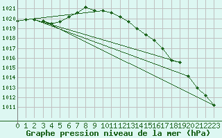 Courbe de la pression atmosphrique pour Herstmonceux (UK)