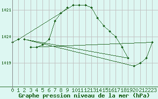 Courbe de la pression atmosphrique pour Neuville-de-Poitou (86)