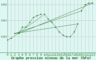 Courbe de la pression atmosphrique pour Werl