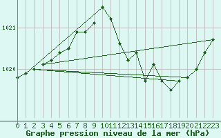 Courbe de la pression atmosphrique pour Belfort (90)