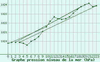 Courbe de la pression atmosphrique pour Berson (33)
