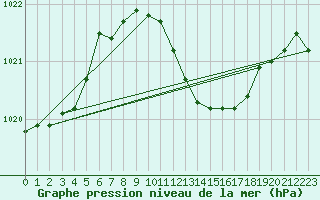 Courbe de la pression atmosphrique pour Banloc