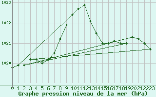 Courbe de la pression atmosphrique pour Lagarrigue (81)