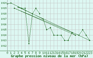 Courbe de la pression atmosphrique pour Aqaba Airport