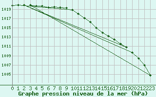 Courbe de la pression atmosphrique pour Odiham