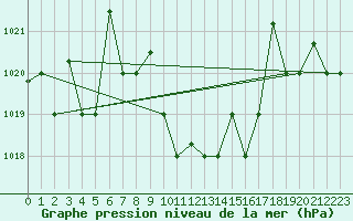 Courbe de la pression atmosphrique pour Eskisehir