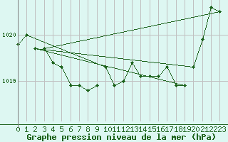 Courbe de la pression atmosphrique pour Langres (52) 