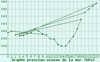 Courbe de la pression atmosphrique pour Evionnaz
