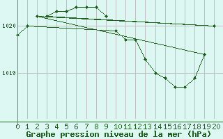 Courbe de la pression atmosphrique pour Kerstinbo