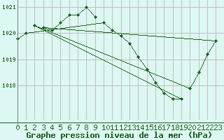 Courbe de la pression atmosphrique pour Gap-Sud (05)