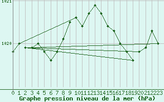 Courbe de la pression atmosphrique pour Le Havre - Octeville (76)