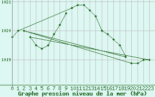 Courbe de la pression atmosphrique pour Six-Fours (83)