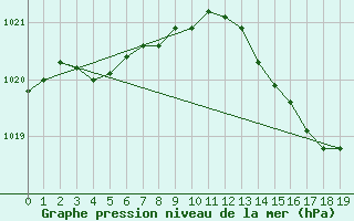 Courbe de la pression atmosphrique pour Jomfruland Fyr