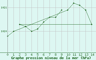 Courbe de la pression atmosphrique pour Jomfruland Fyr