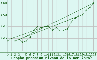 Courbe de la pression atmosphrique pour Marienberg