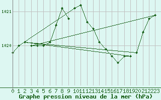 Courbe de la pression atmosphrique pour Le Luc - Cannet des Maures (83)