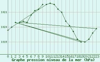 Courbe de la pression atmosphrique pour Landser (68)