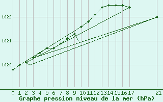 Courbe de la pression atmosphrique pour Mehamn