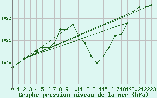 Courbe de la pression atmosphrique pour Egolzwil