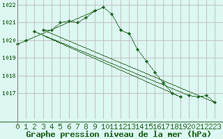 Courbe de la pression atmosphrique pour la bouée 6100002