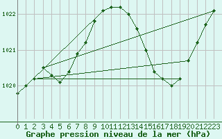 Courbe de la pression atmosphrique pour Xert / Chert (Esp)