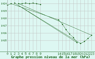 Courbe de la pression atmosphrique pour Saint-Dizier (52)