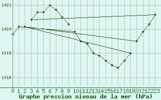 Courbe de la pression atmosphrique pour Wiesenburg