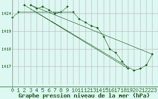 Courbe de la pression atmosphrique pour L