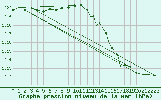 Courbe de la pression atmosphrique pour Shoream (UK)