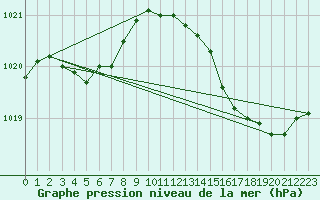 Courbe de la pression atmosphrique pour Rochefort Saint-Agnant (17)