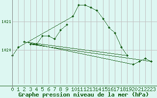 Courbe de la pression atmosphrique pour La Chapelle-Montreuil (86)